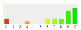 Répartition des notes de Heroes of Newerth