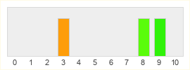 Répartition des notes de Battleswarm