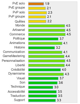 Evaluation détaillée de Second Life